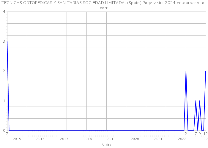 TECNICAS ORTOPEDICAS Y SANITARIAS SOCIEDAD LIMITADA. (Spain) Page visits 2024 