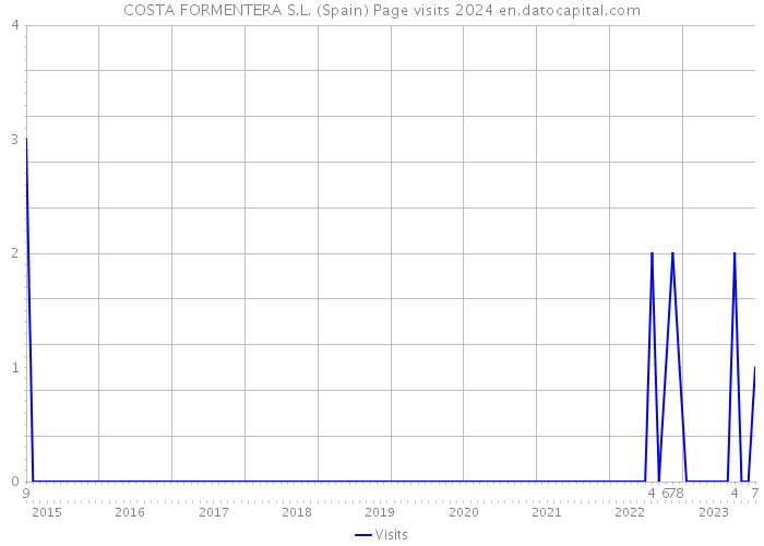 COSTA FORMENTERA S.L. (Spain) Page visits 2024 