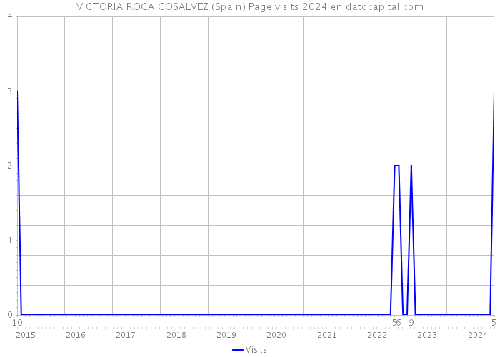 VICTORIA ROCA GOSALVEZ (Spain) Page visits 2024 