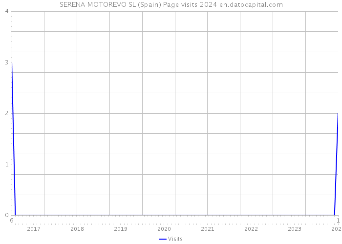 SERENA MOTOREVO SL (Spain) Page visits 2024 