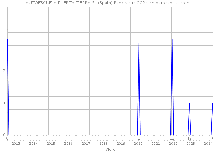 AUTOESCUELA PUERTA TIERRA SL (Spain) Page visits 2024 