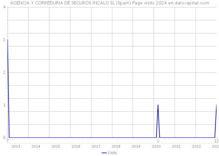 AGENCIA Y CORREDURIA DE SEGUROS INCALO SL (Spain) Page visits 2024 