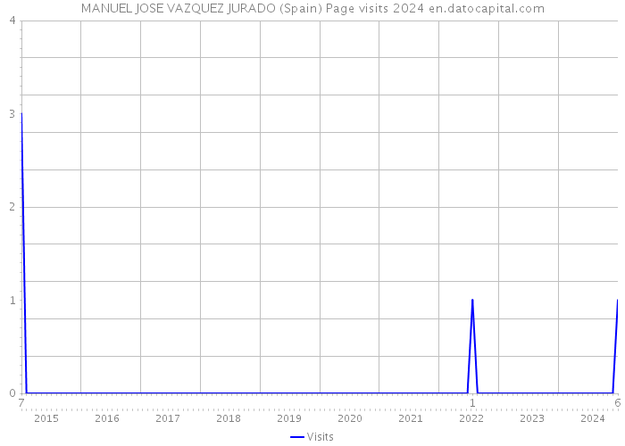 MANUEL JOSE VAZQUEZ JURADO (Spain) Page visits 2024 