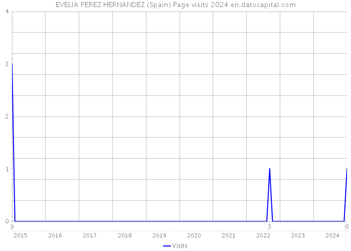 EVELIA PEREZ HERNANDEZ (Spain) Page visits 2024 