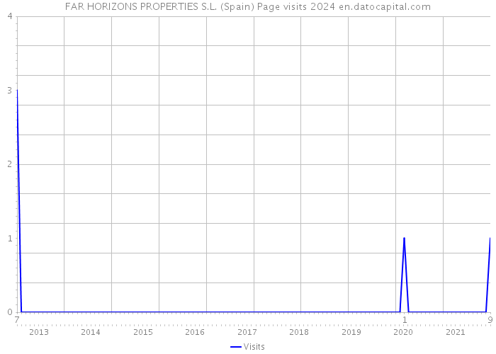 FAR HORIZONS PROPERTIES S.L. (Spain) Page visits 2024 