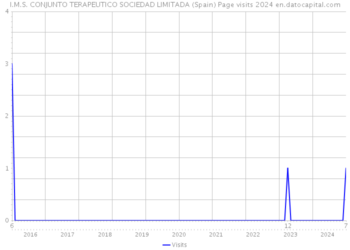 I.M.S. CONJUNTO TERAPEUTICO SOCIEDAD LIMITADA (Spain) Page visits 2024 