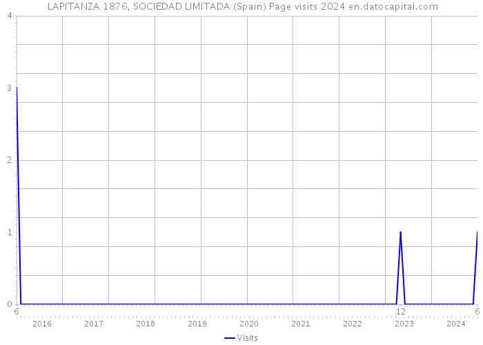  LAPITANZA 1876, SOCIEDAD LIMITADA (Spain) Page visits 2024 