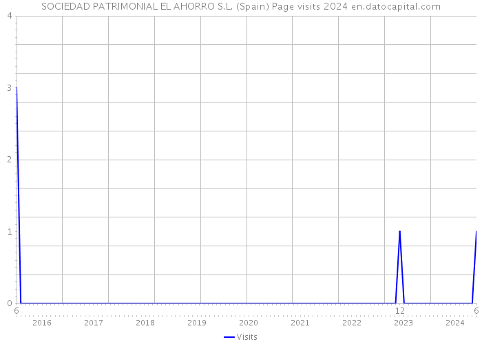 SOCIEDAD PATRIMONIAL EL AHORRO S.L. (Spain) Page visits 2024 