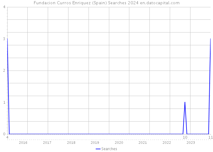 Fundacion Curros Enriquez (Spain) Searches 2024 