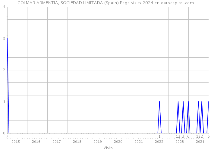 COLMAR ARMENTIA, SOCIEDAD LIMITADA (Spain) Page visits 2024 