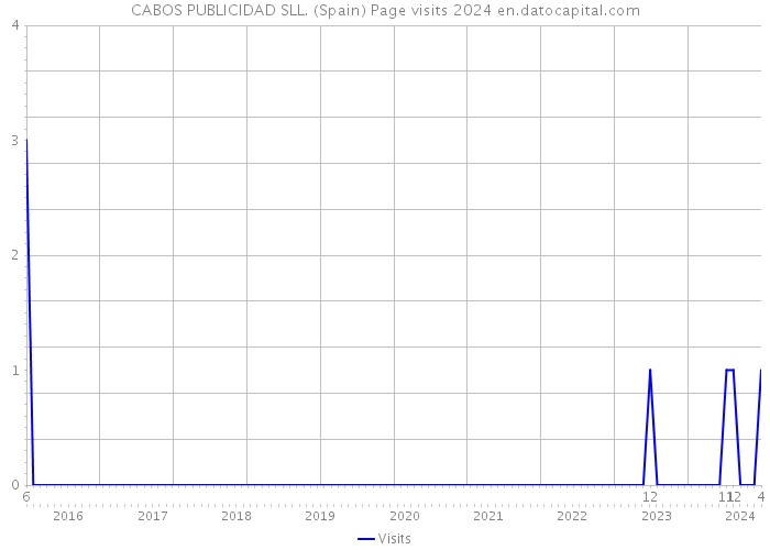 CABOS PUBLICIDAD SLL. (Spain) Page visits 2024 