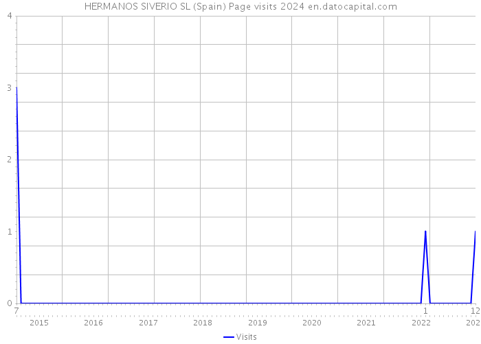 HERMANOS SIVERIO SL (Spain) Page visits 2024 