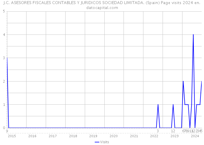 J.C. ASESORES FISCALES CONTABLES Y JURIDICOS SOCIEDAD LIMITADA. (Spain) Page visits 2024 