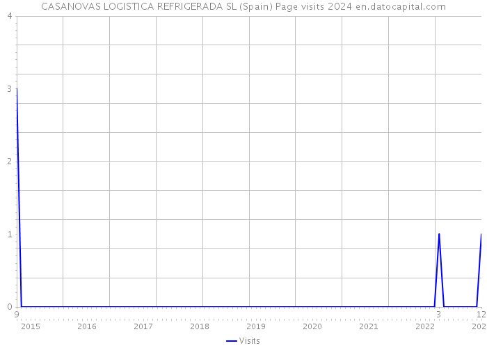 CASANOVAS LOGISTICA REFRIGERADA SL (Spain) Page visits 2024 