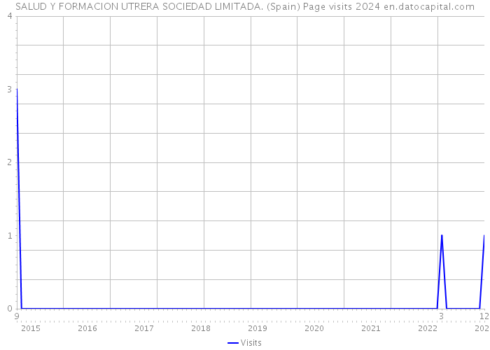 SALUD Y FORMACION UTRERA SOCIEDAD LIMITADA. (Spain) Page visits 2024 