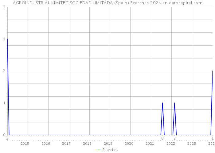 AGROINDUSTRIAL KIMITEC SOCIEDAD LIMITADA (Spain) Searches 2024 
