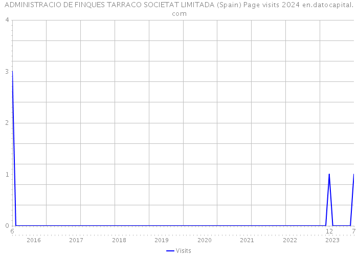 ADMINISTRACIO DE FINQUES TARRACO SOCIETAT LIMITADA (Spain) Page visits 2024 