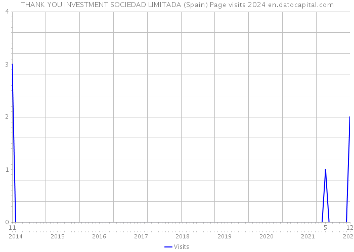 THANK YOU INVESTMENT SOCIEDAD LIMITADA (Spain) Page visits 2024 