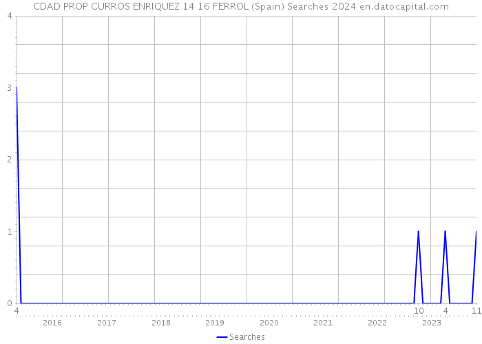 CDAD PROP CURROS ENRIQUEZ 14 16 FERROL (Spain) Searches 2024 