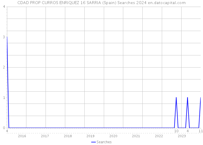 CDAD PROP CURROS ENRIQUEZ 16 SARRIA (Spain) Searches 2024 