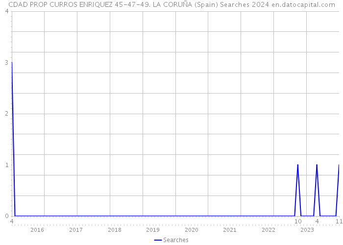 CDAD PROP CURROS ENRIQUEZ 45-47-49. LA CORUÑA (Spain) Searches 2024 
