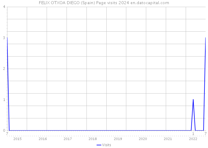 FELIX OTXOA DIEGO (Spain) Page visits 2024 