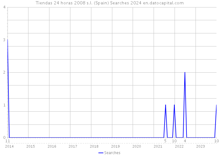 Tiendas 24 horas 2008 s.l. (Spain) Searches 2024 