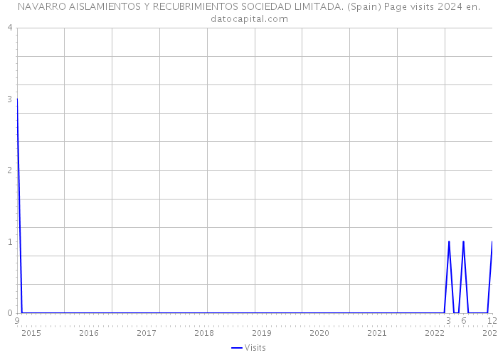 NAVARRO AISLAMIENTOS Y RECUBRIMIENTOS SOCIEDAD LIMITADA. (Spain) Page visits 2024 