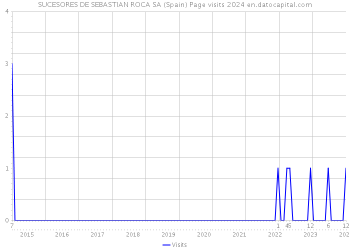 SUCESORES DE SEBASTIAN ROCA SA (Spain) Page visits 2024 