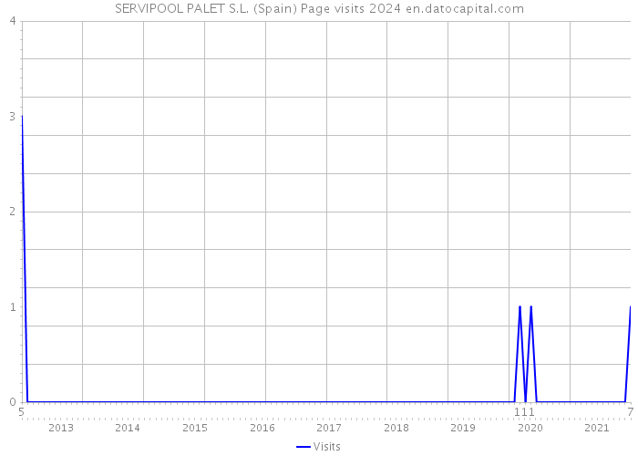 SERVIPOOL PALET S.L. (Spain) Page visits 2024 