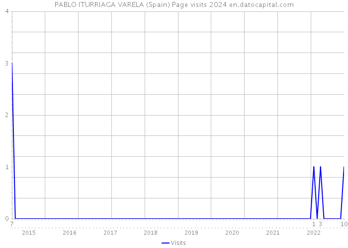 PABLO ITURRIAGA VARELA (Spain) Page visits 2024 