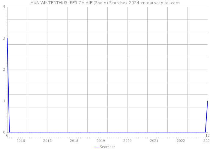 AXA WINTERTHUR IBERICA AIE (Spain) Searches 2024 