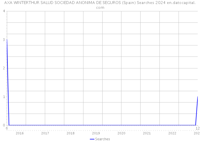 AXA WINTERTHUR SALUD SOCIEDAD ANONIMA DE SEGUROS (Spain) Searches 2024 