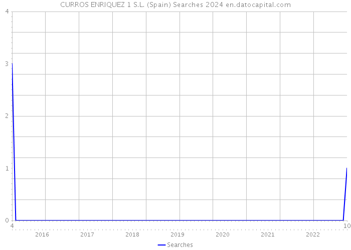 CURROS ENRIQUEZ 1 S.L. (Spain) Searches 2024 