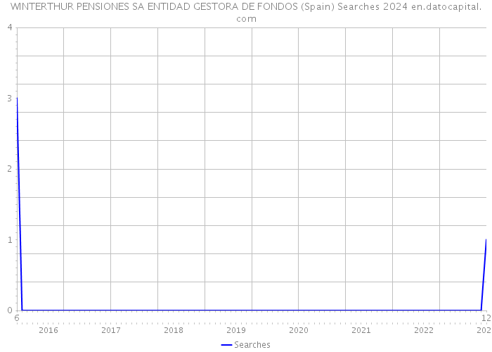 WINTERTHUR PENSIONES SA ENTIDAD GESTORA DE FONDOS (Spain) Searches 2024 