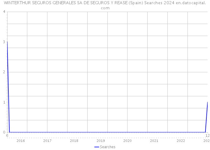 WINTERTHUR SEGUROS GENERALES SA DE SEGUROS Y REASE (Spain) Searches 2024 