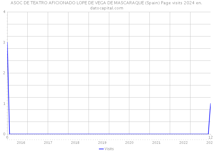 ASOC DE TEATRO AFICIONADO LOPE DE VEGA DE MASCARAQUE (Spain) Page visits 2024 