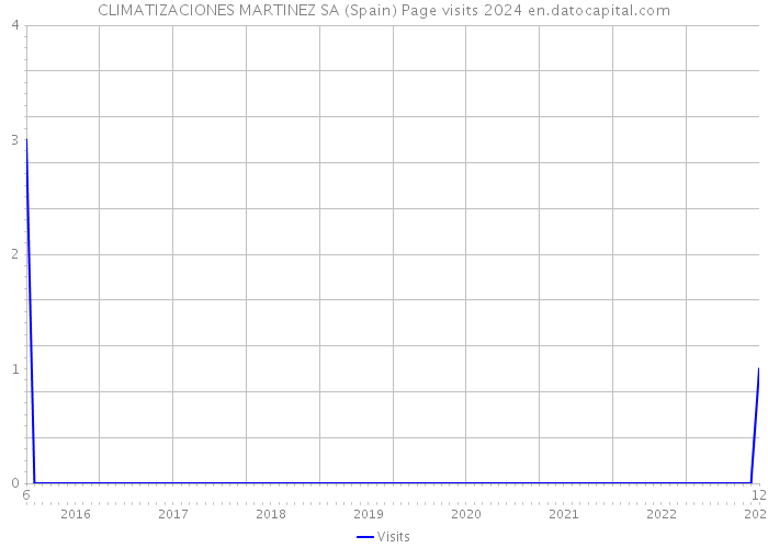 CLIMATIZACIONES MARTINEZ SA (Spain) Page visits 2024 