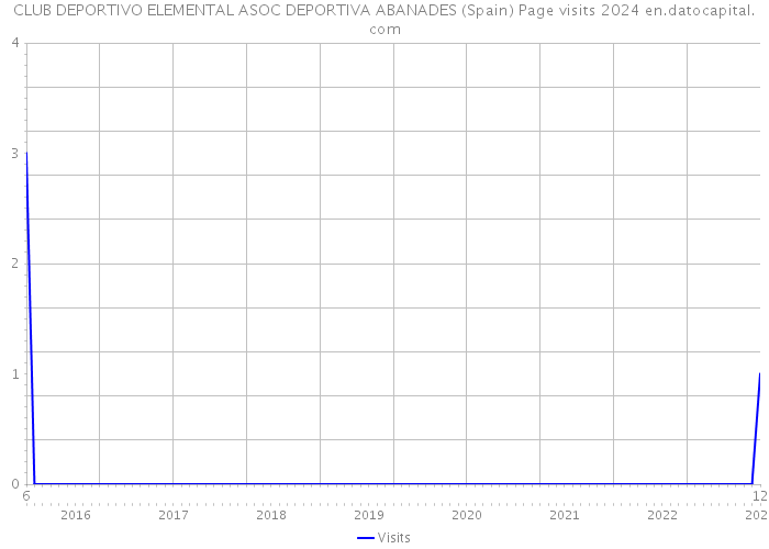 CLUB DEPORTIVO ELEMENTAL ASOC DEPORTIVA ABANADES (Spain) Page visits 2024 