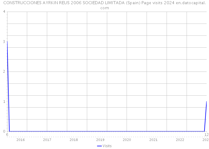 CONSTRUCCIONES AYRKIN REUS 2006 SOCIEDAD LIMITADA (Spain) Page visits 2024 