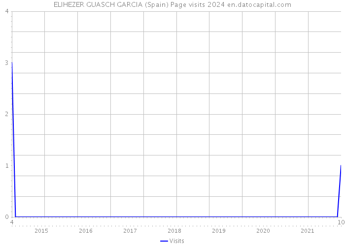 ELIHEZER GUASCH GARCIA (Spain) Page visits 2024 