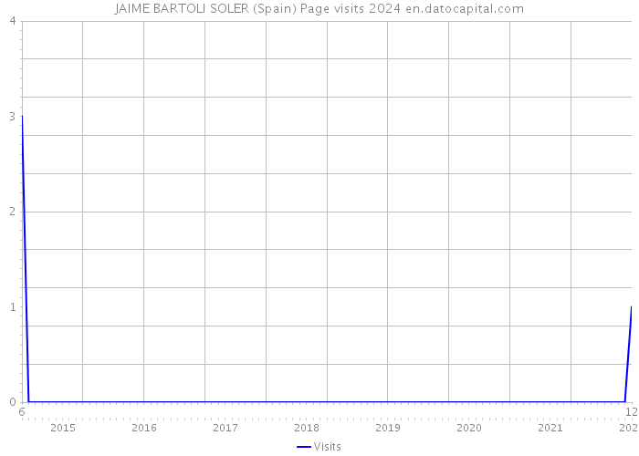 JAIME BARTOLI SOLER (Spain) Page visits 2024 
