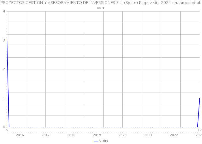 PROYECTOS GESTION Y ASESORAMIENTO DE INVERSIONES S.L. (Spain) Page visits 2024 