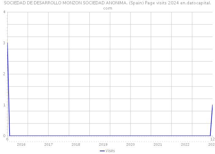 SOCIEDAD DE DESARROLLO MONZON SOCIEDAD ANONIMA. (Spain) Page visits 2024 