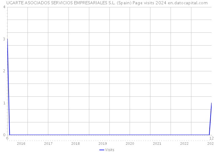 UGARTE ASOCIADOS SERVICIOS EMPRESARIALES S.L. (Spain) Page visits 2024 