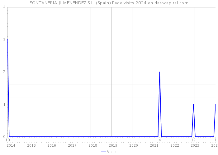 FONTANERIA JL MENENDEZ S.L. (Spain) Page visits 2024 