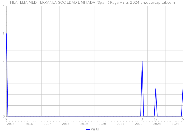 FILATELIA MEDITERRANEA SOCIEDAD LIMITADA (Spain) Page visits 2024 