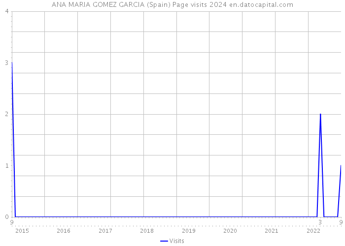 ANA MARIA GOMEZ GARCIA (Spain) Page visits 2024 