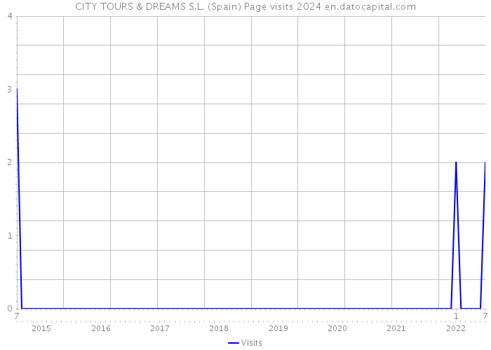 CITY TOURS & DREAMS S.L. (Spain) Page visits 2024 