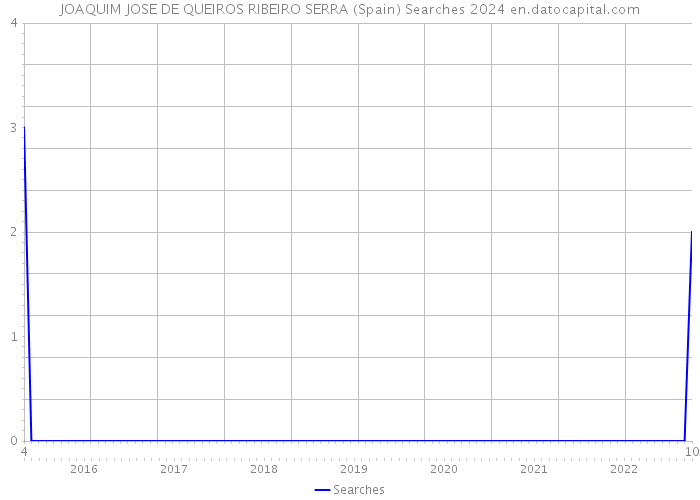 JOAQUIM JOSE DE QUEIROS RIBEIRO SERRA (Spain) Searches 2024 